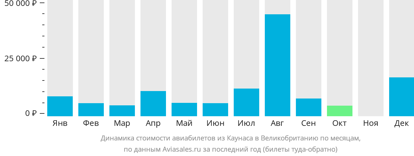 Динамика стоимости авиабилетов из Каунаса в Великобританию по месяцам