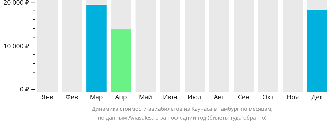 Динамика стоимости авиабилетов из Каунаса в Гамбург по месяцам