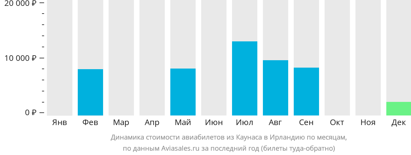 Динамика стоимости авиабилетов из Каунаса в Ирландию по месяцам