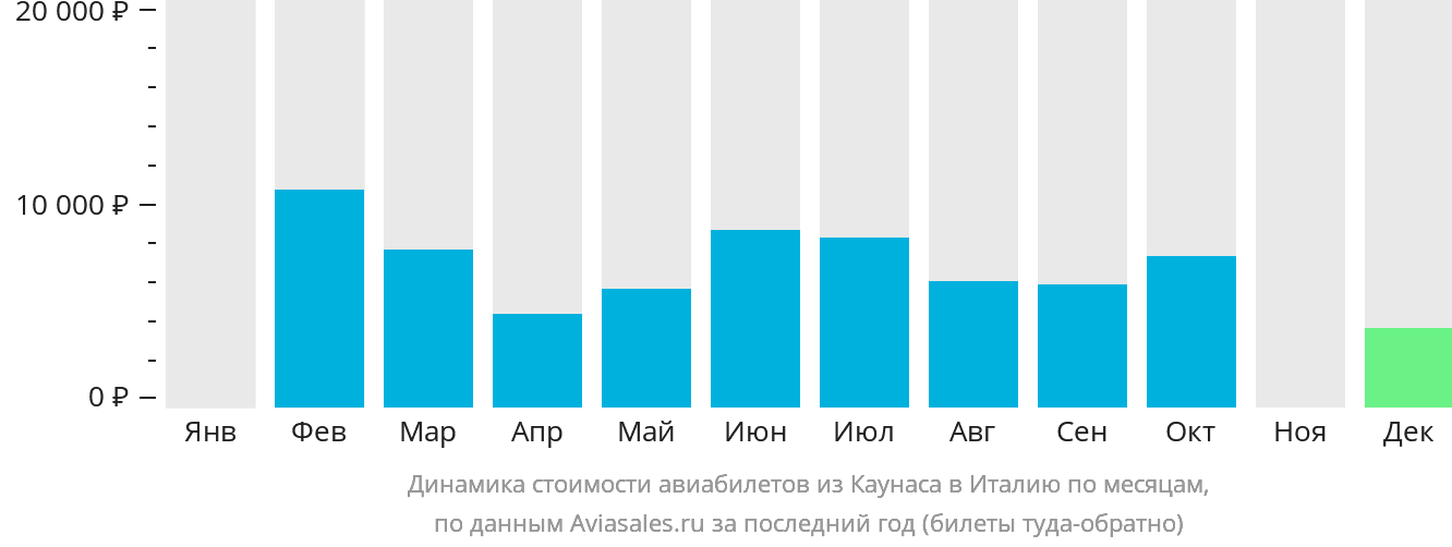 Динамика стоимости авиабилетов из Каунаса в Италию по месяцам