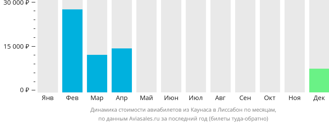 Динамика стоимости авиабилетов из Каунаса в Лиссабон по месяцам