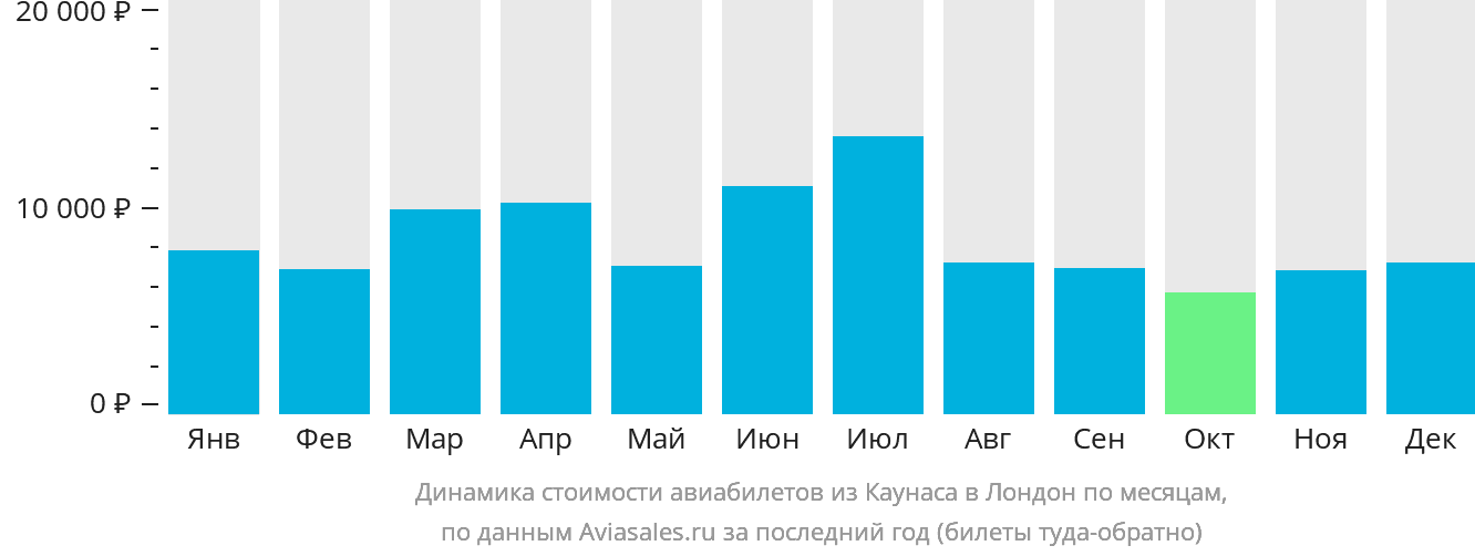 Динамика стоимости авиабилетов из Каунаса в Лондон по месяцам