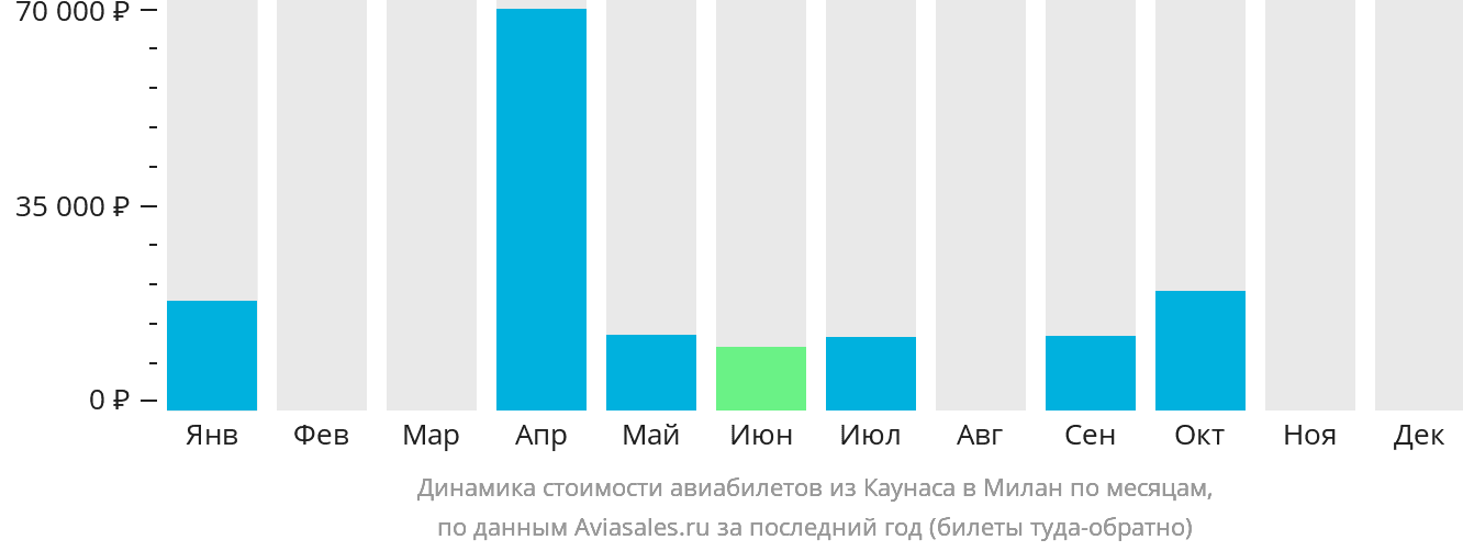 Динамика стоимости авиабилетов из Каунаса в Милан по месяцам