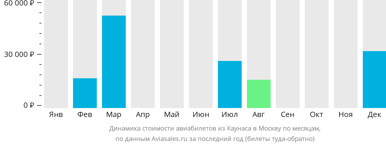 Динамика стоимости авиабилетов из Каунаса в Москву по месяцам