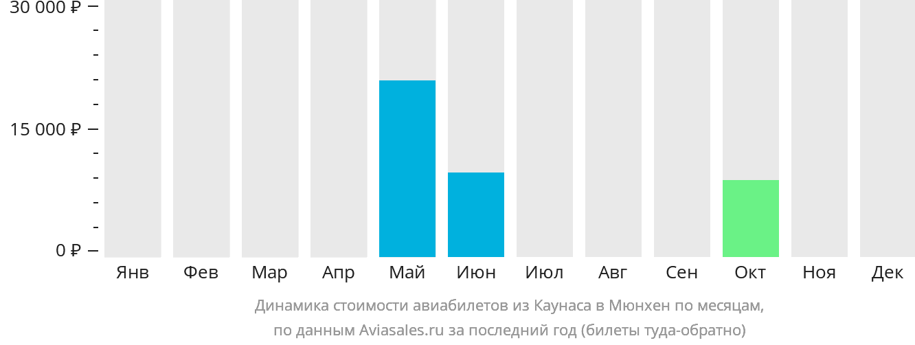 Динамика стоимости авиабилетов из Каунаса в Мюнхен по месяцам
