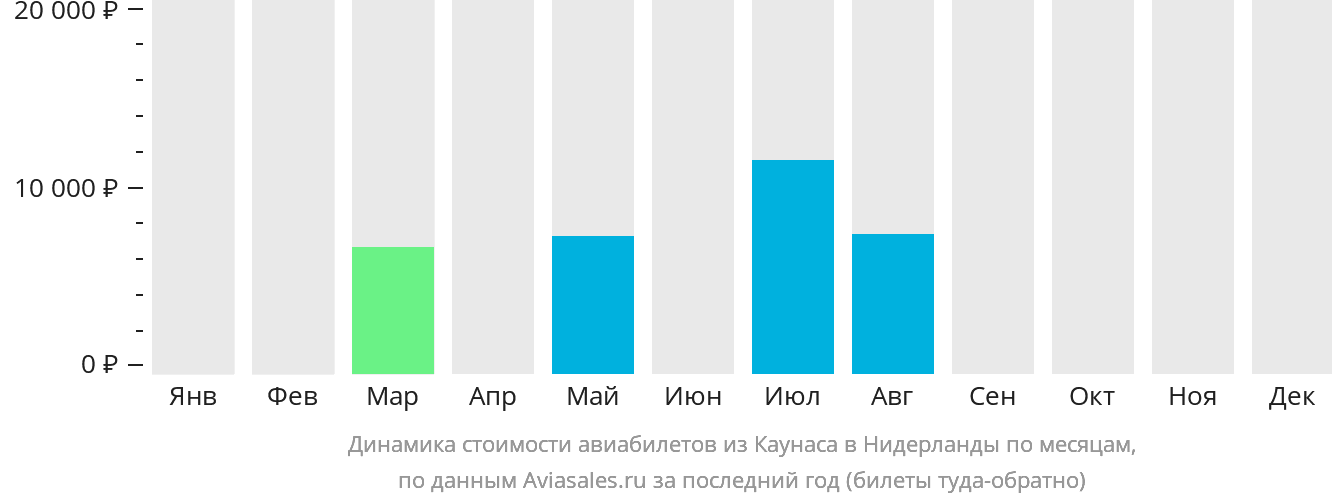 Динамика стоимости авиабилетов из Каунаса в Нидерланды по месяцам