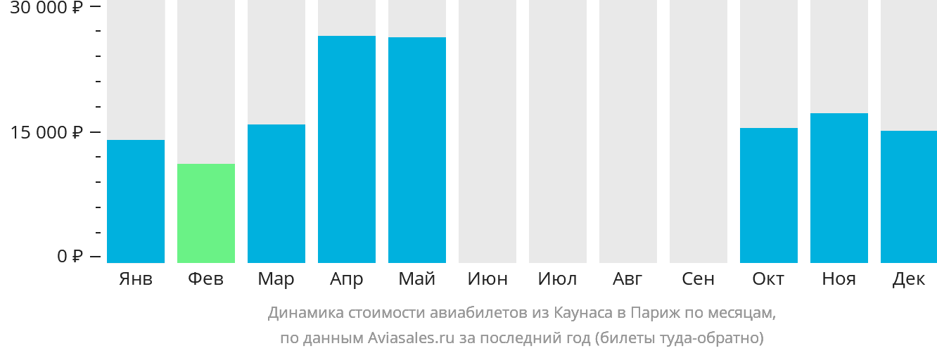 Динамика стоимости авиабилетов из Каунаса в Париж по месяцам