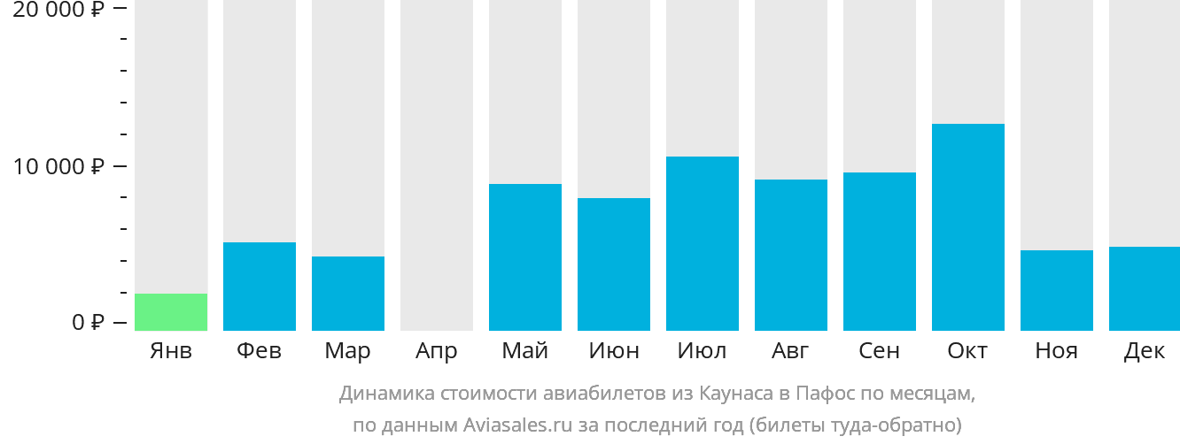 Динамика стоимости авиабилетов из Каунаса в Пафос по месяцам