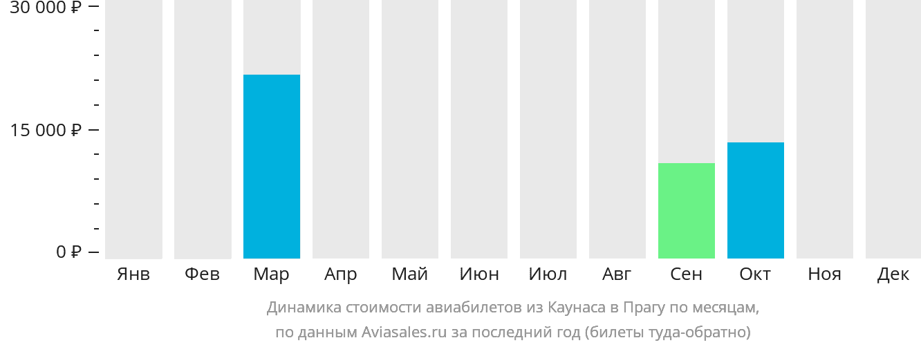Динамика стоимости авиабилетов из Каунаса в Прагу по месяцам