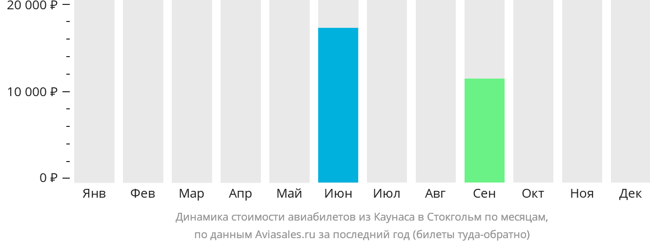 Динамика стоимости авиабилетов из Каунаса в Стокгольм по месяцам