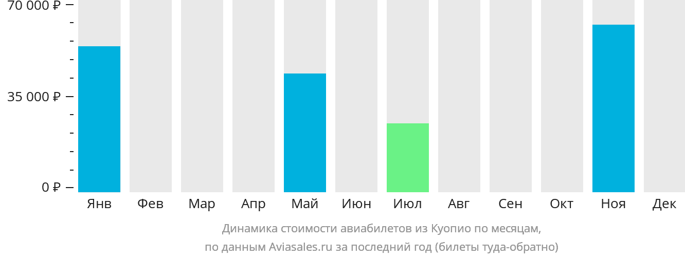 Динамика стоимости авиабилетов из Куопио по месяцам