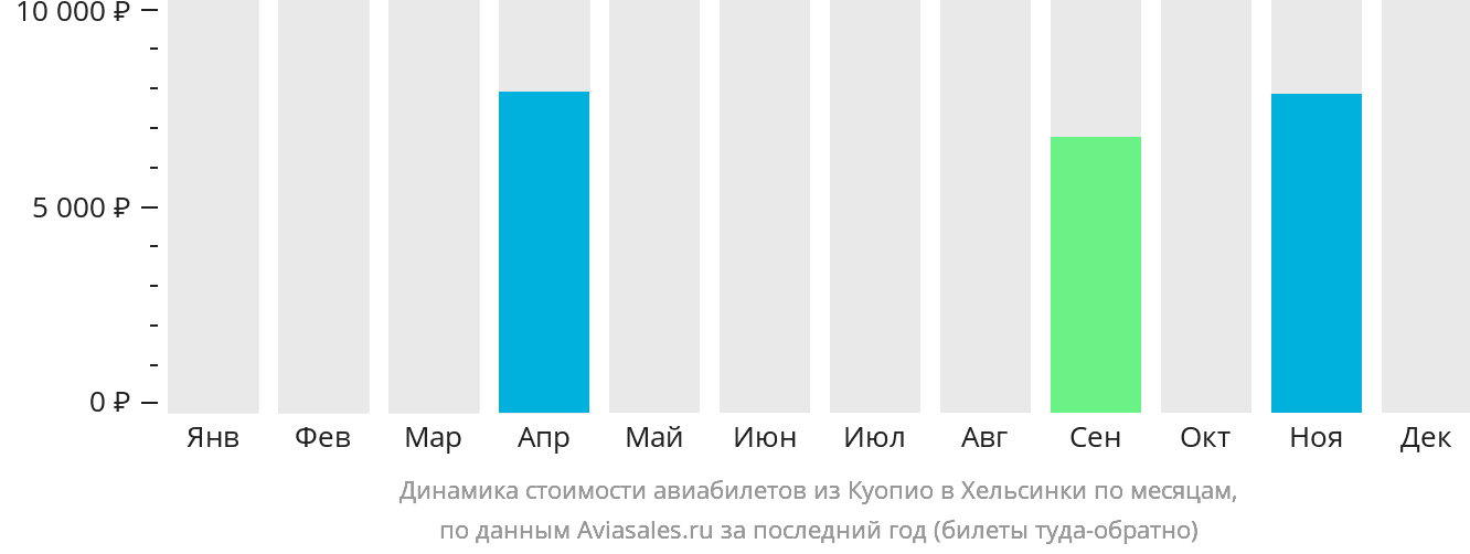 Динамика стоимости авиабилетов из Куопио в Хельсинки по месяцам