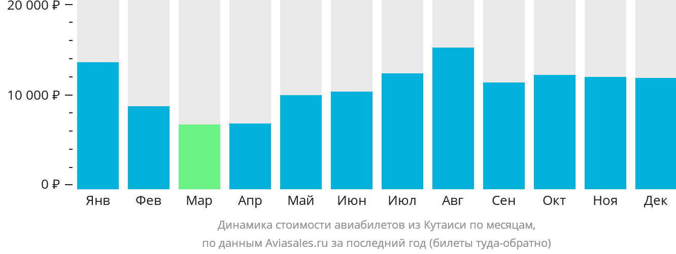 Динамика стоимости авиабилетов из Кутаиси по месяцам