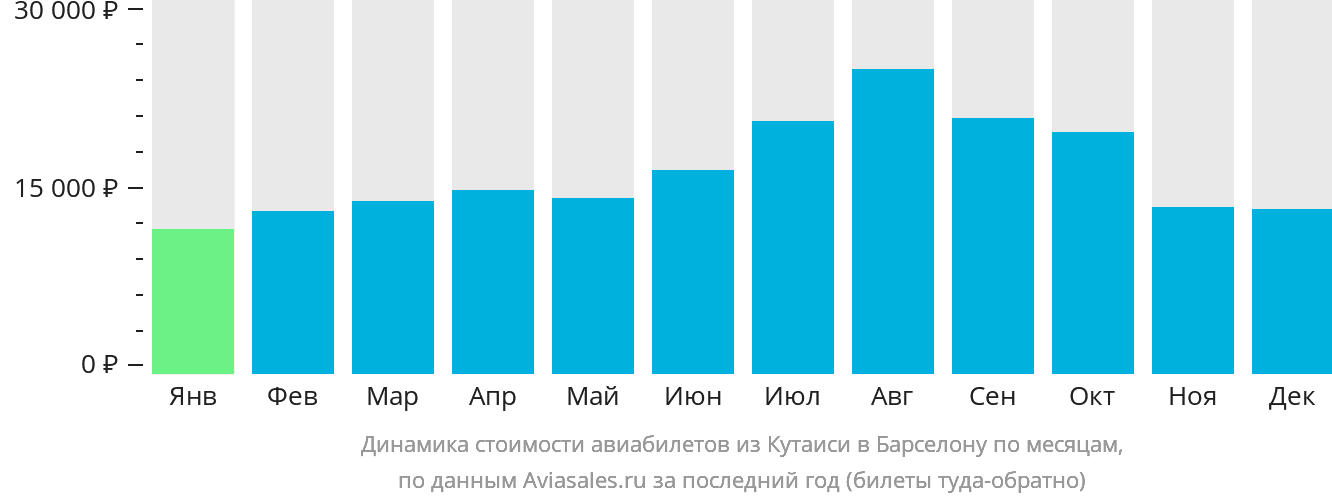 Динамика стоимости авиабилетов из Кутаиси в Барселону по месяцам