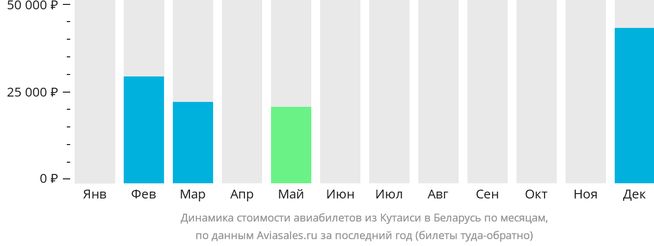 Динамика стоимости авиабилетов из Кутаиси в Беларусь по месяцам