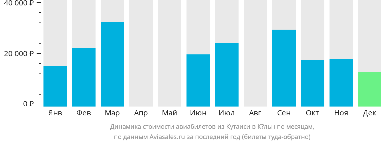 Динамика стоимости авиабилетов из Кутаиси в Кёльн по месяцам