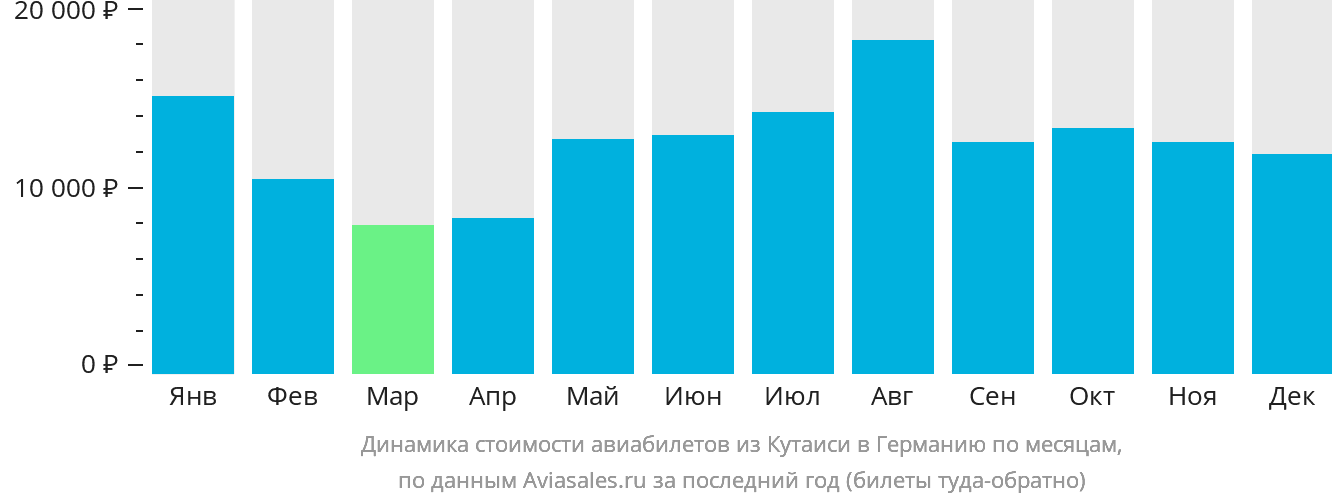 Динамика стоимости авиабилетов из Кутаиси в Германию по месяцам
