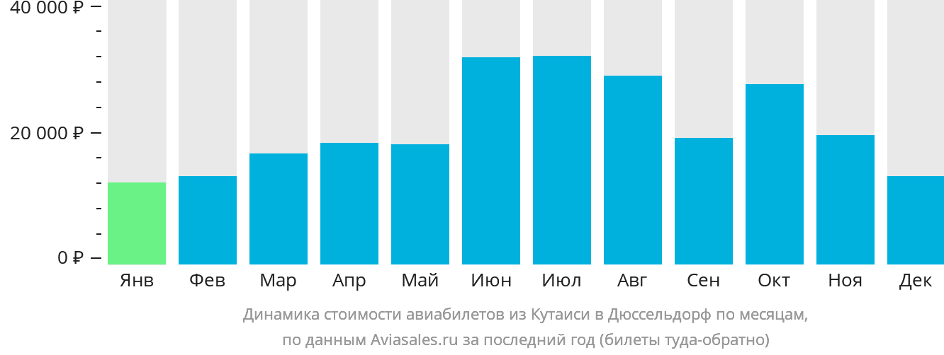 Динамика стоимости авиабилетов из Кутаиси в Дюссельдорф по месяцам