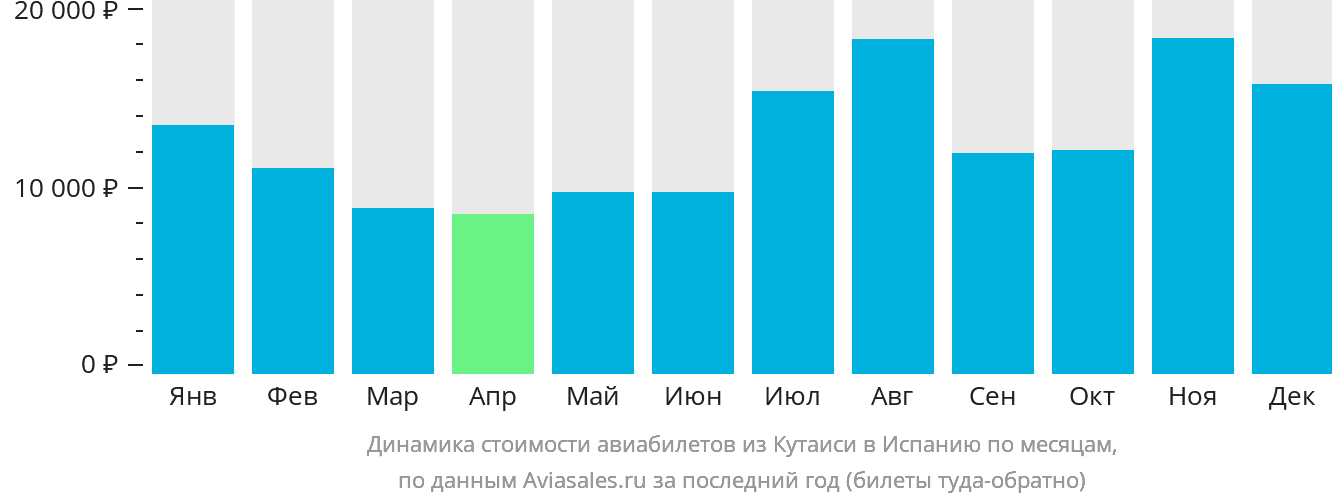 Динамика стоимости авиабилетов из Кутаиси в Испанию по месяцам