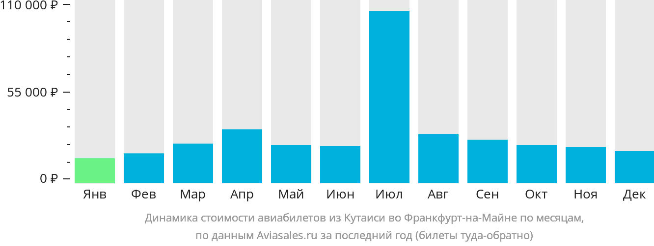 Динамика стоимости авиабилетов из Кутаиси во Франкфурт-на-Майне по месяцам
