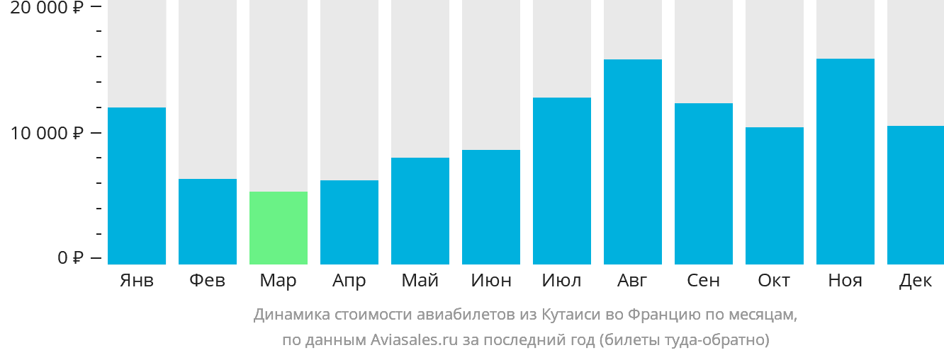 Динамика стоимости авиабилетов из Кутаиси во Францию по месяцам