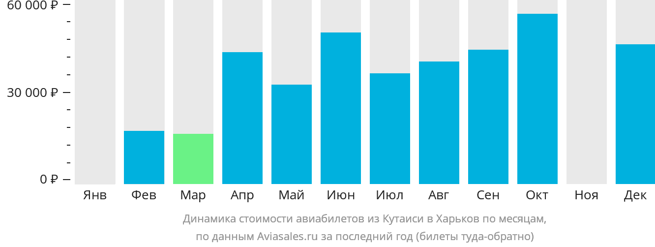 Динамика стоимости авиабилетов из Кутаиси в Харьков по месяцам