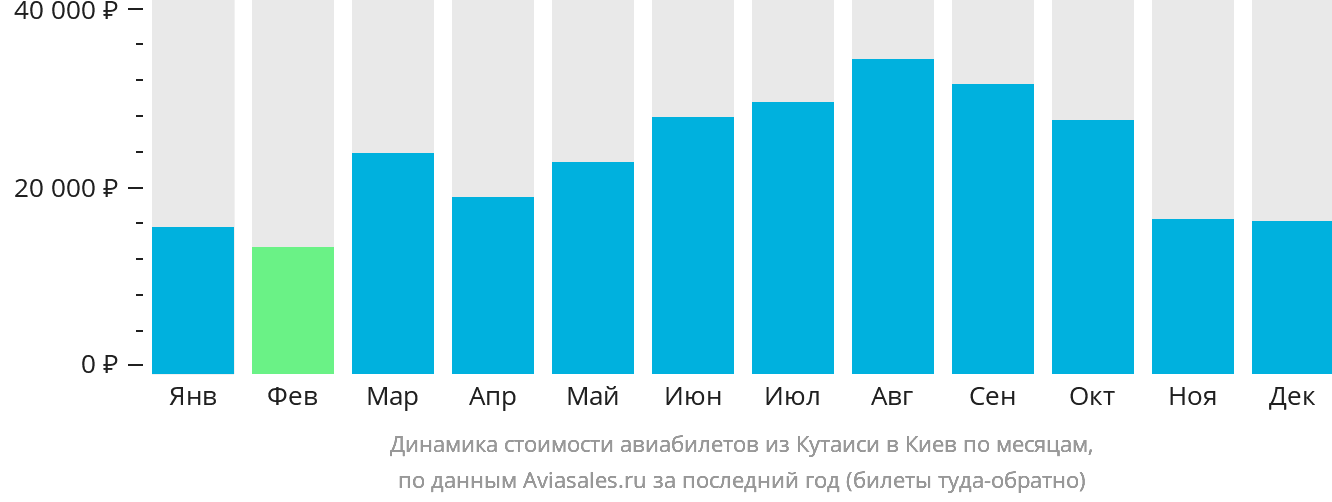 Динамика стоимости авиабилетов из Кутаиси в Киев по месяцам