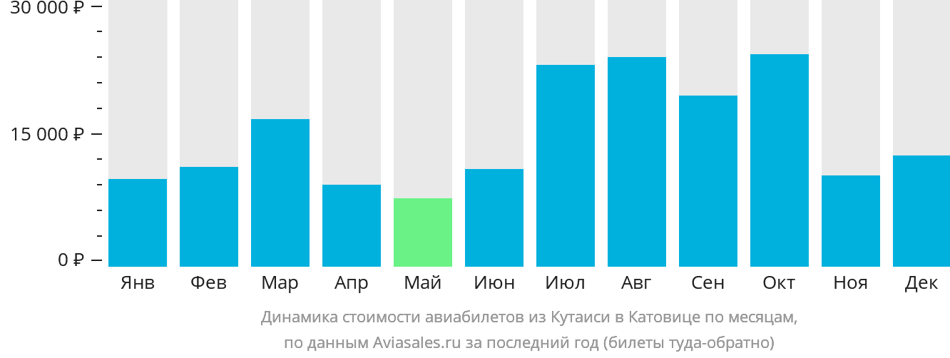 Динамика стоимости авиабилетов из Кутаиси в Катовице по месяцам