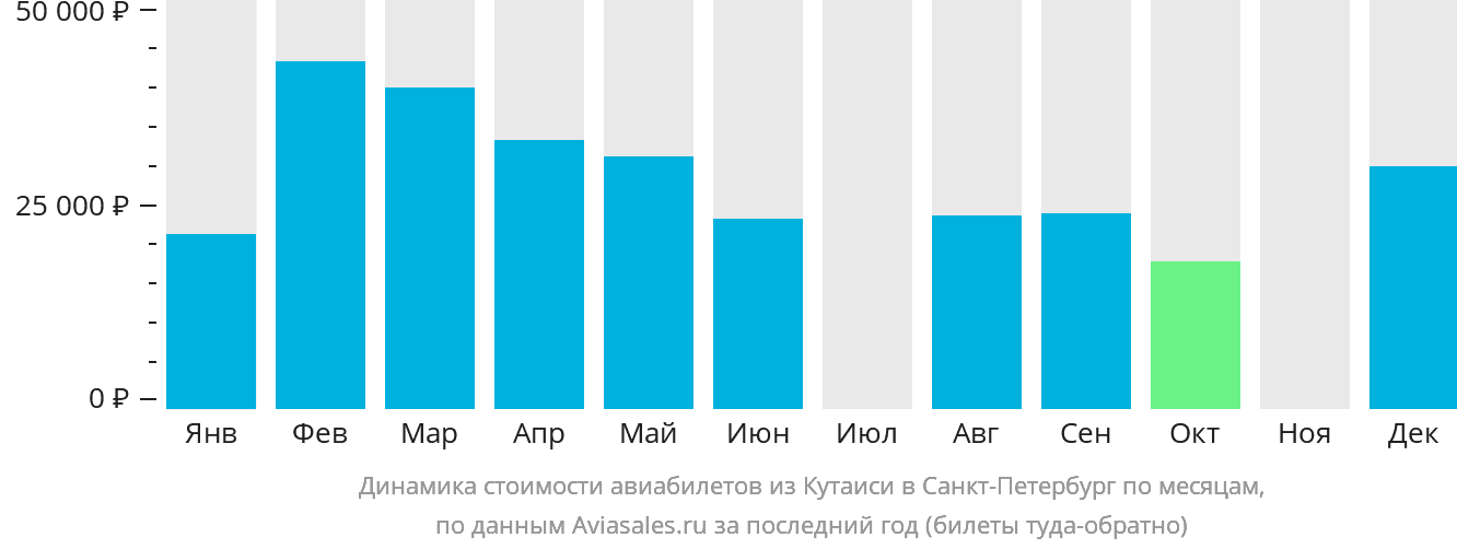 Динамика стоимости авиабилетов из Кутаиси в Санкт-Петербург по месяцам