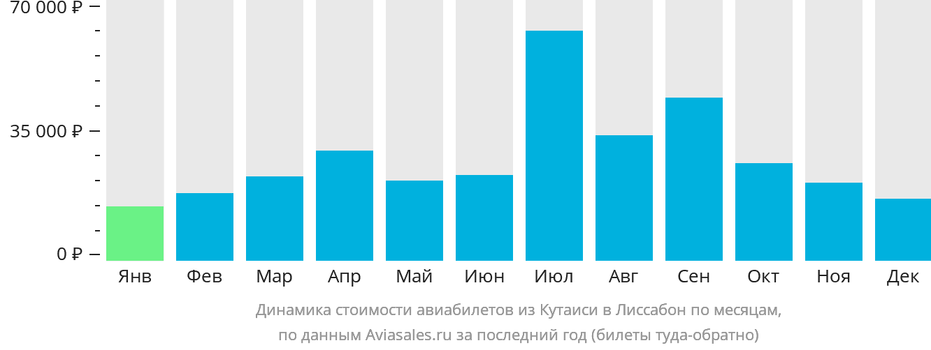 Динамика стоимости авиабилетов из Кутаиси в Лиссабон по месяцам