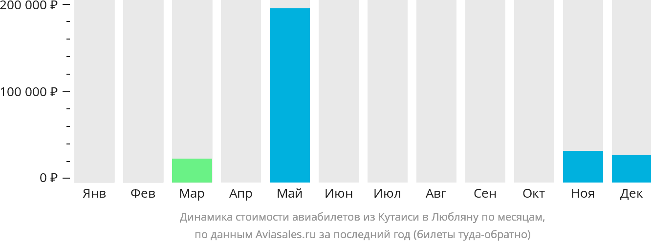 Динамика стоимости авиабилетов из Кутаиси в Любляну по месяцам