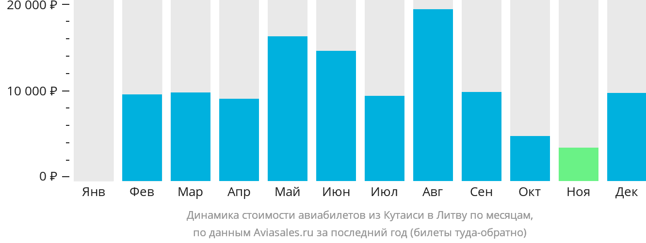 Динамика стоимости авиабилетов из Кутаиси в Литву по месяцам