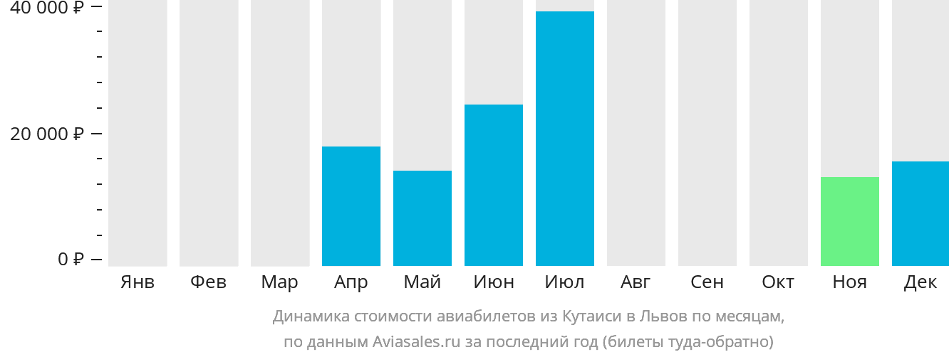 Динамика стоимости авиабилетов из Кутаиси в Львов по месяцам