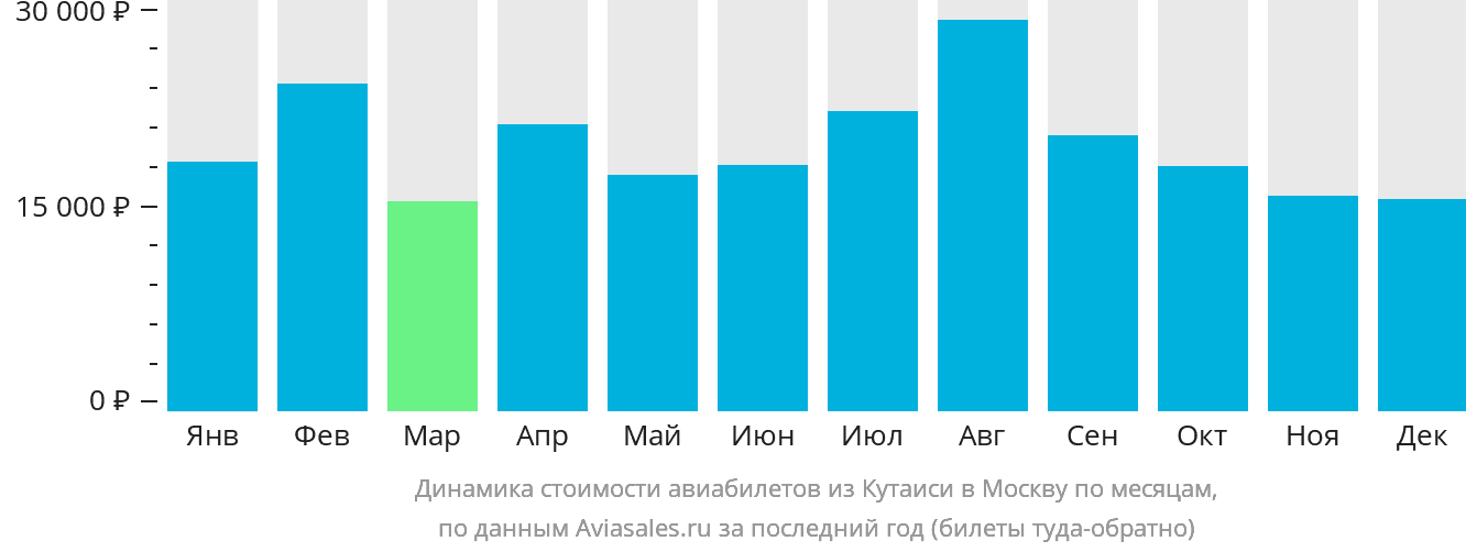 Динамика стоимости авиабилетов из Кутаиси в Москву по месяцам