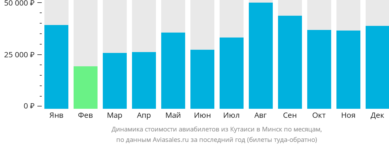 Динамика стоимости авиабилетов из Кутаиси в Минск по месяцам