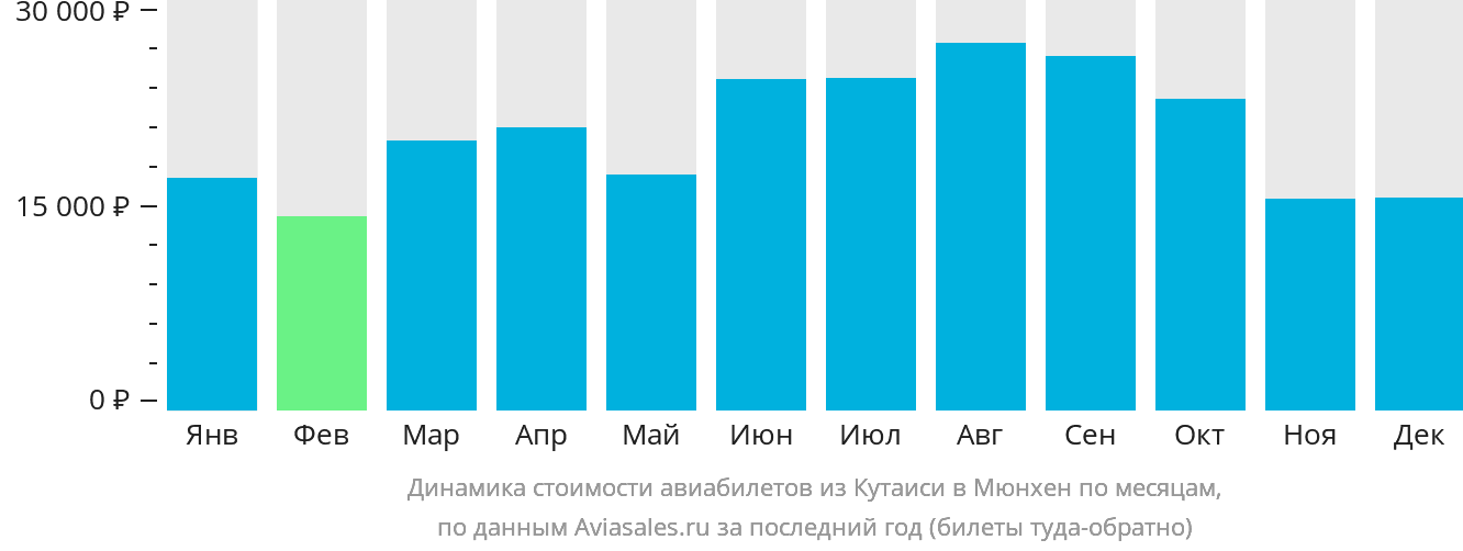 Динамика стоимости авиабилетов из Кутаиси в Мюнхен по месяцам