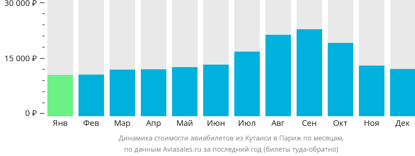 Динамика стоимости авиабилетов из Кутаиси в Париж по месяцам