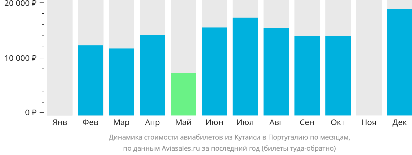 Динамика стоимости авиабилетов из Кутаиси в Португалию по месяцам