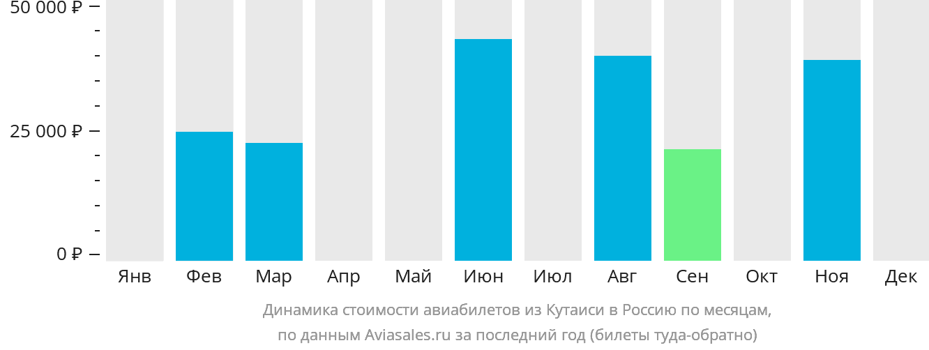 Динамика стоимости авиабилетов из Кутаиси в Россию по месяцам