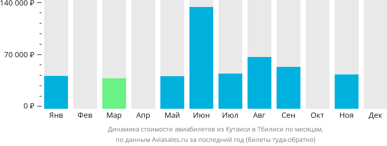 Динамика стоимости авиабилетов из Кутаиси в Тбилиси по месяцам