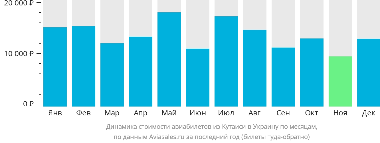 Динамика стоимости авиабилетов из Кутаиси в Украину по месяцам