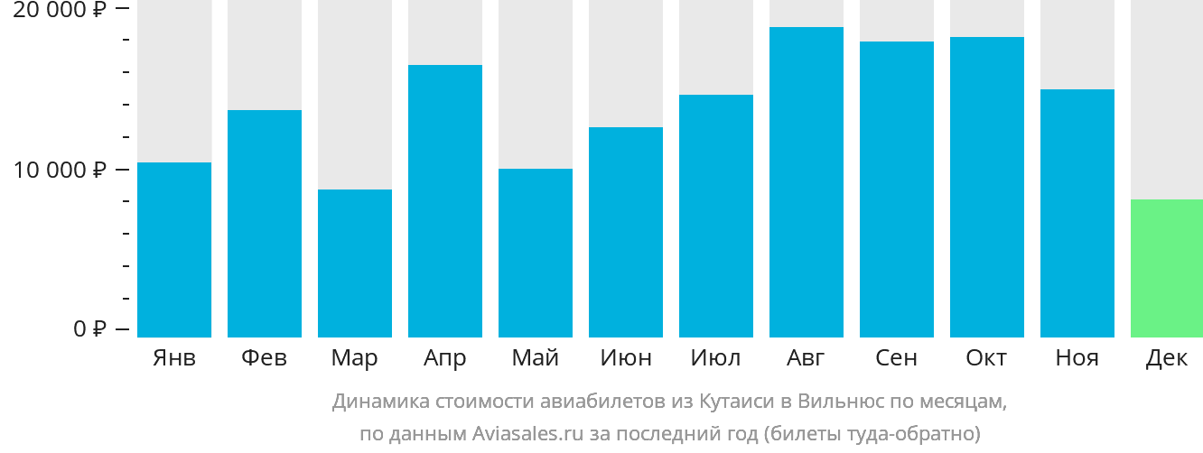 Динамика стоимости авиабилетов из Кутаиси в Вильнюс по месяцам