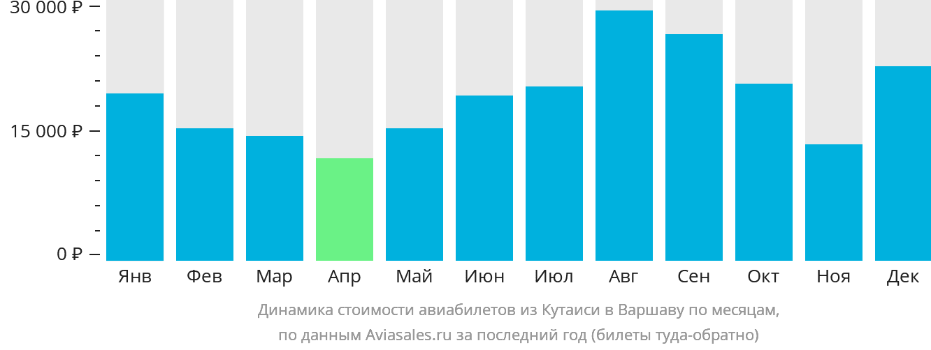Динамика стоимости авиабилетов из Кутаиси в Варшаву по месяцам