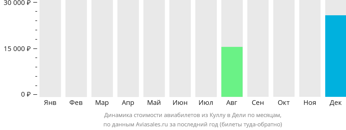 Динамика стоимости авиабилетов из Куллу в Дели по месяцам