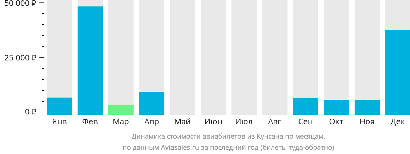 Динамика стоимости авиабилетов из Кунсана по месяцам