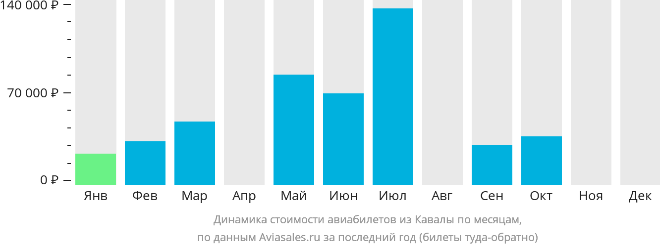 Динамика стоимости авиабилетов из Кавалы по месяцам