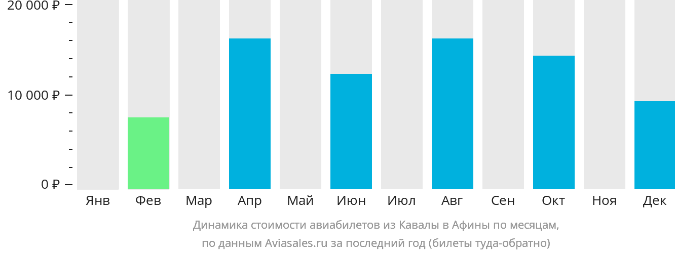 Динамика стоимости авиабилетов из Кавалы в Афины по месяцам
