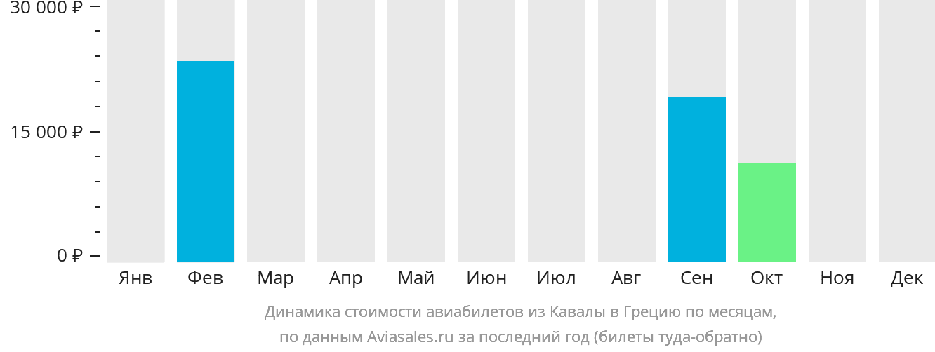 Динамика стоимости авиабилетов из Кавалы в Грецию по месяцам
