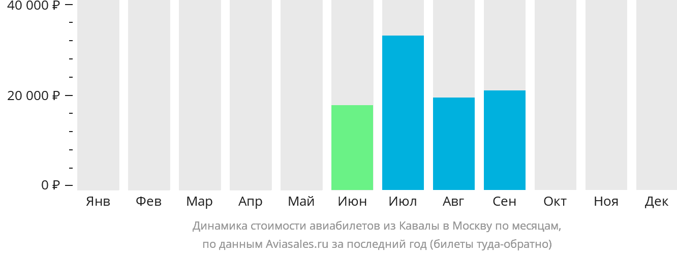 Динамика стоимости авиабилетов из Кавалы в Москву по месяцам