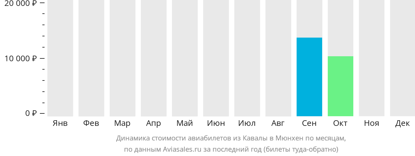 Динамика стоимости авиабилетов из Кавалы в Мюнхен по месяцам